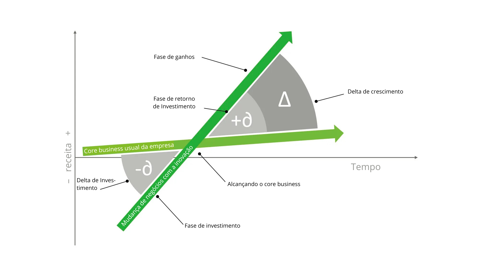 Gráfico de comparação do negócio usual vs inovação