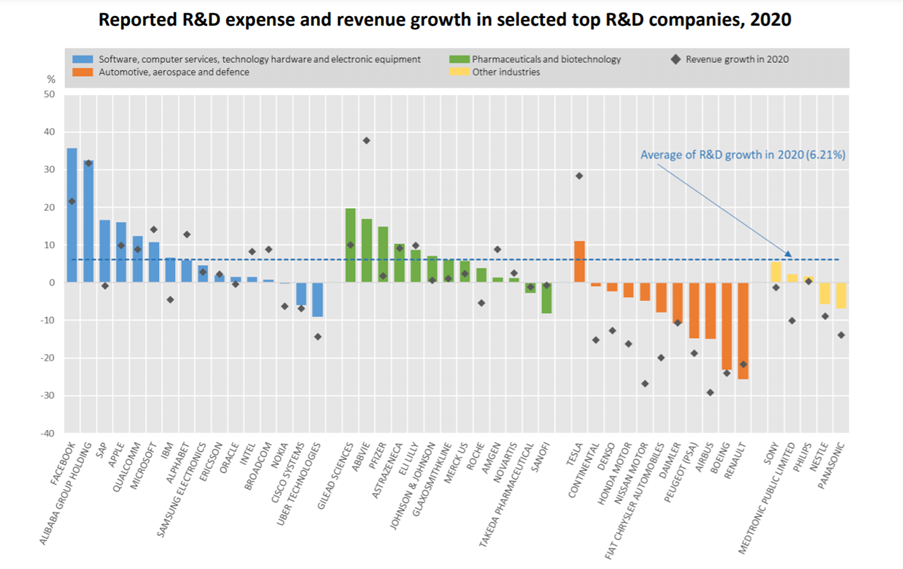 Investimento em inovação vs crescimento de empresas