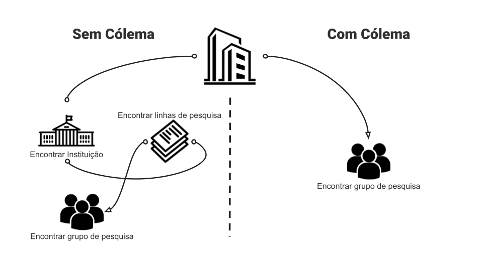 Infográfico mostrando como é mais difícil encontrar grupos de pesquisa sem Cólema e como é simples com Cólema